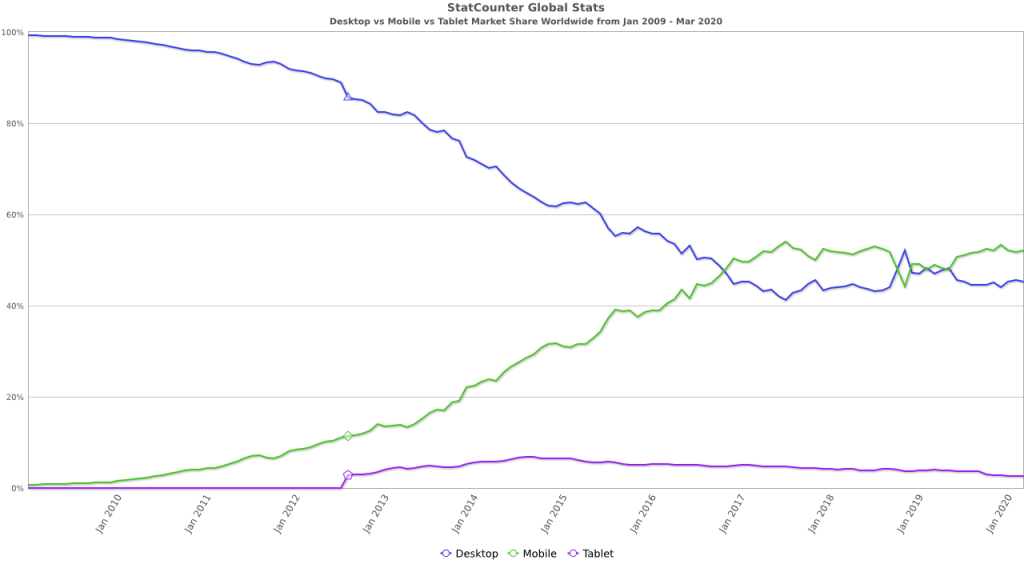 mobile desktop tablet statistics 2009 2020 use